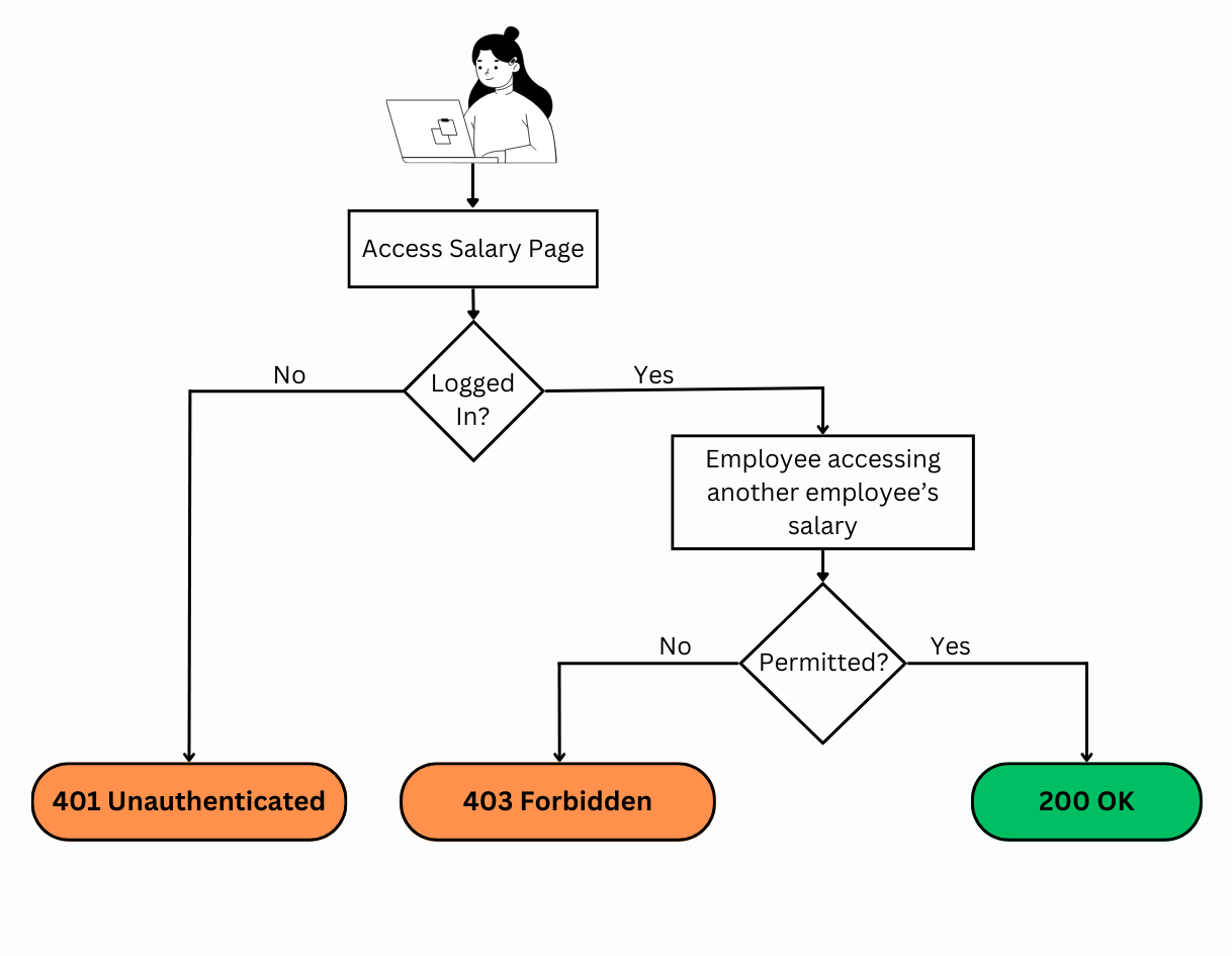 401 vs 403 HTTP status code