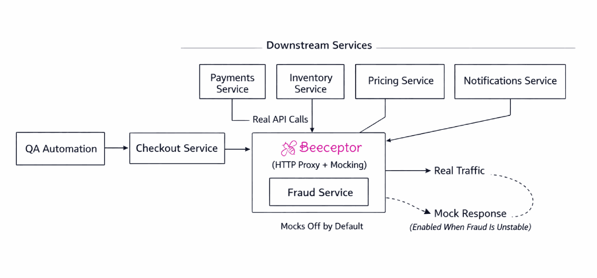 broken-fraud-service-selective-mocks