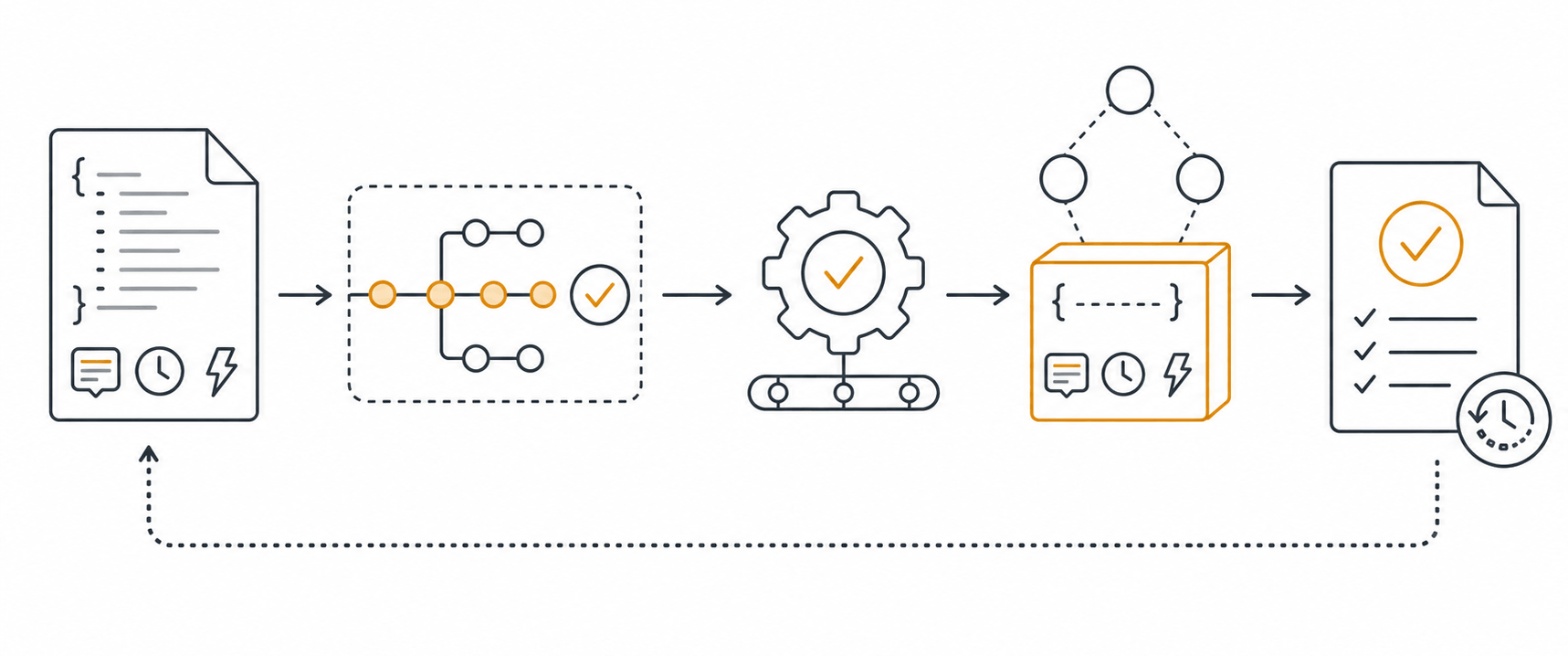 Configuration-driven simulation, from versioned behavior and CI/CD to virtual services and repeatable test evidence