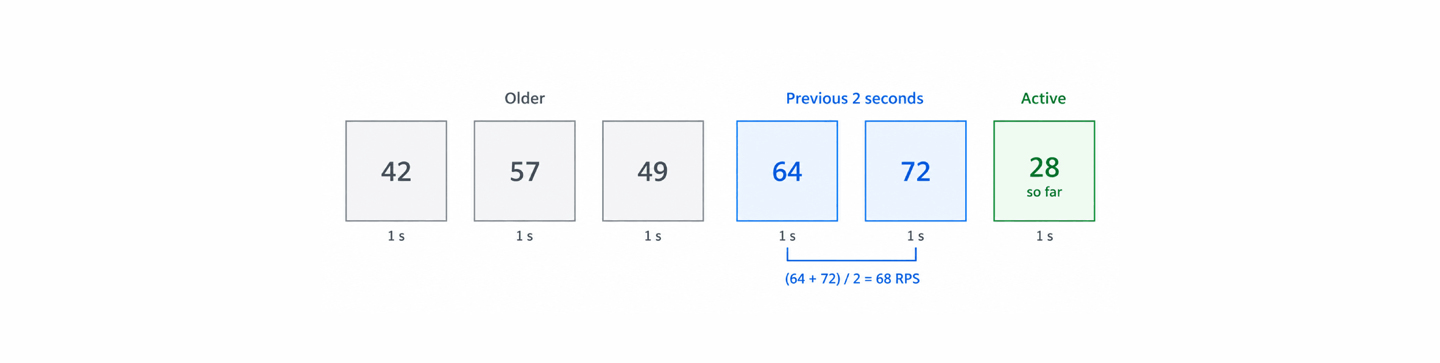 Six one-second request buckets: the previous two completed buckets contain 64 and 72 requests, averaging 68 RPS; the active bucket is excluded.