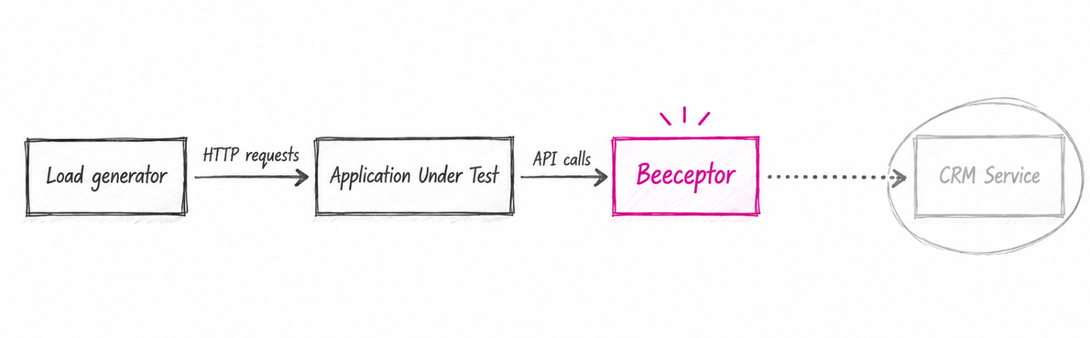load-testing-with-beeceptor-emulating-crm-service