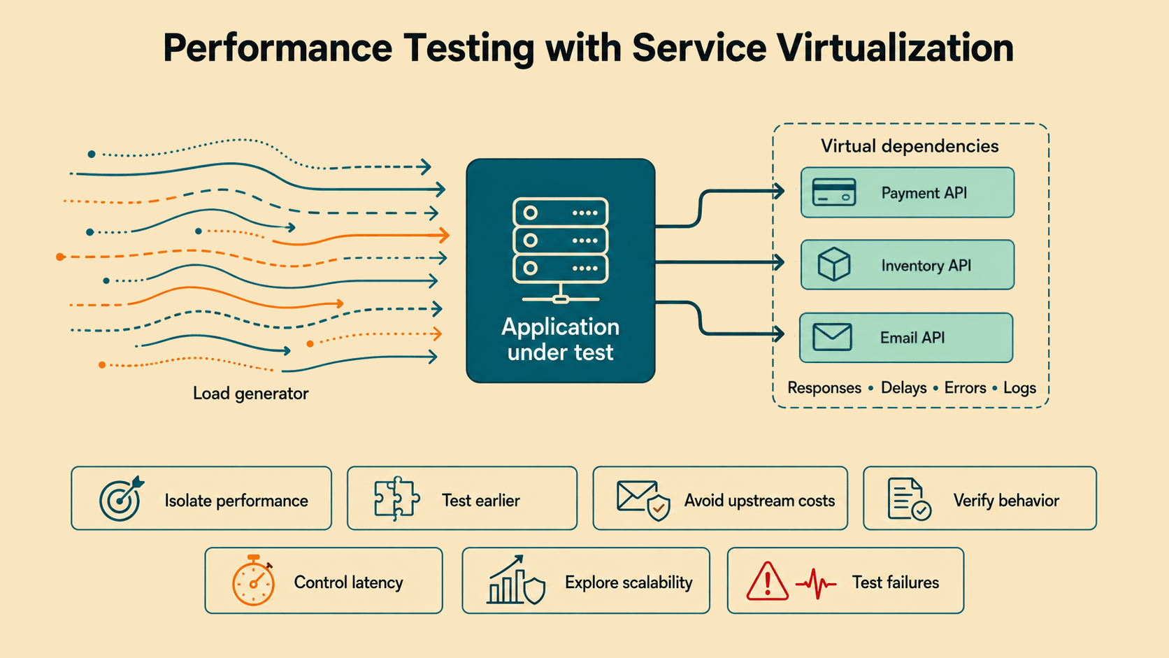 Performance testing with API virtualization: load traffic flows through the application under test to virtual dependencies.