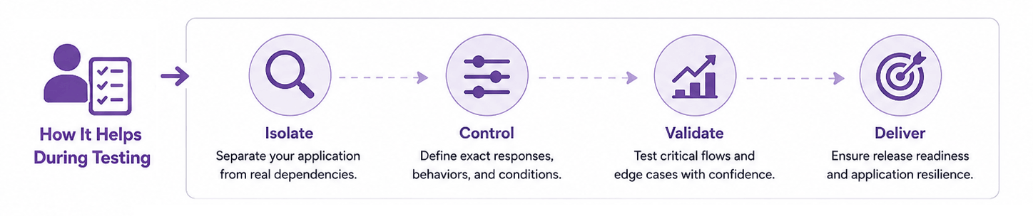 how Service Virtualization helps in Dependency Behavior