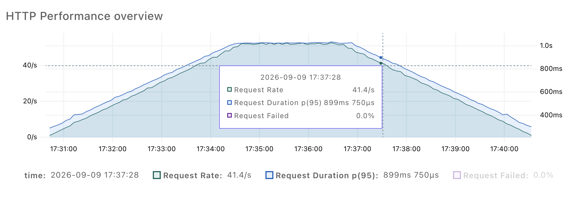 HTTP performance overview for the linear load-dependent latency run