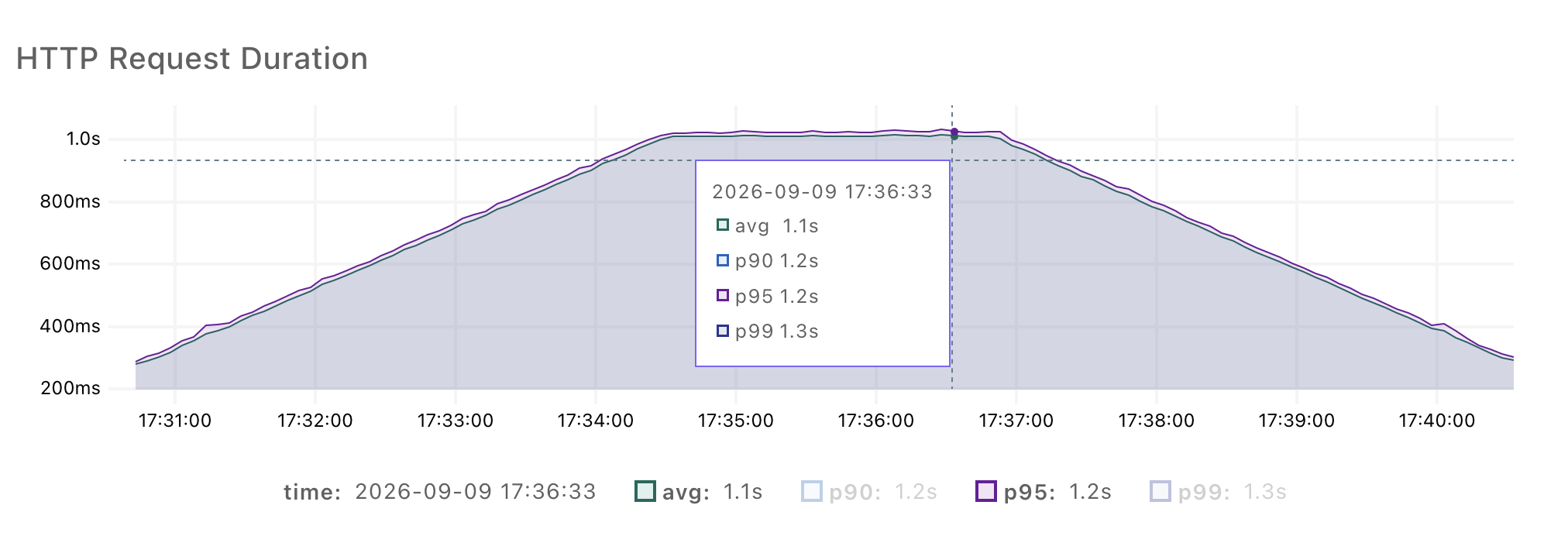 HTTP request duration for the linear load-dependent latency run