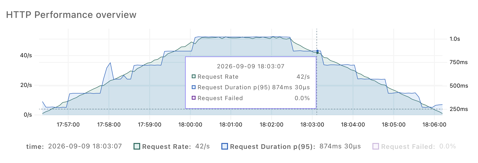 HTTP performance overview for the step load-dependent latency run
