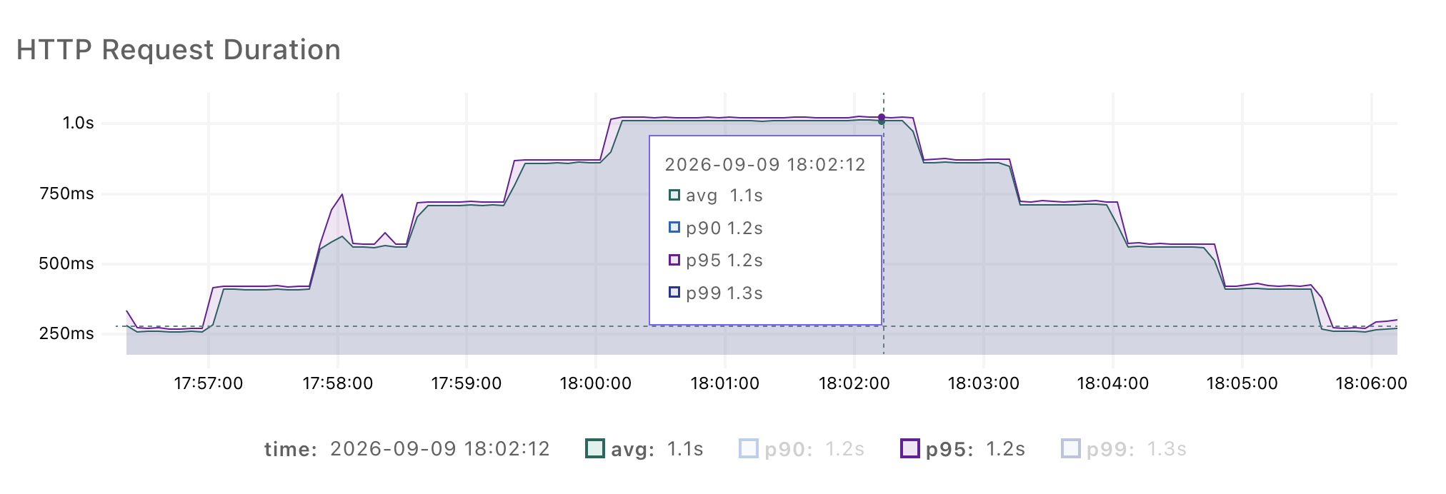 HTTP request duration for the step load-dependent latency run